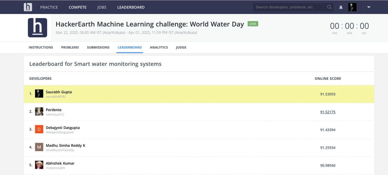 Rank 1 of 1600+ participants, HackerEarth Machine Learning Challenge, 2025